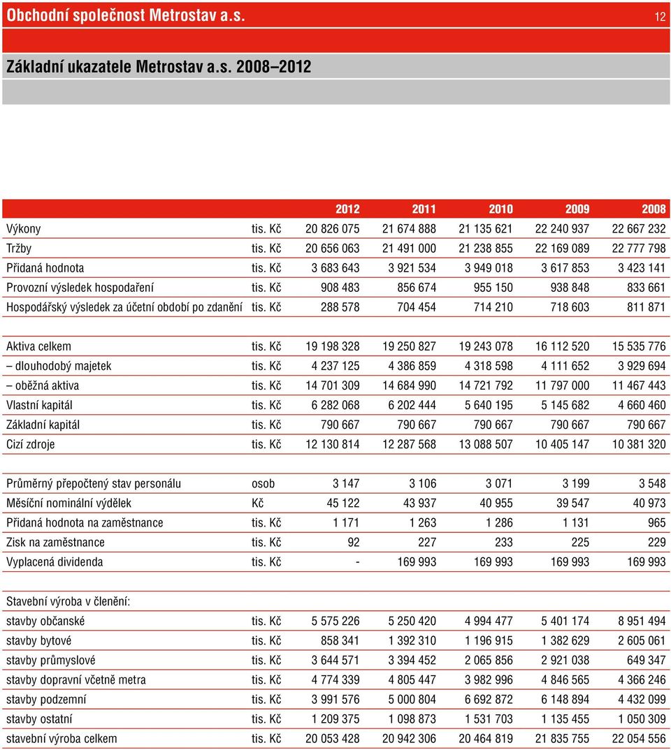 Kč 908 483 856 674 955 150 938 848 833 661 Hospodářský výsledek za účetní období po zdanění tis. Kč 288 578 704 454 714 210 718 603 811 871 Aktiva celkem tis.