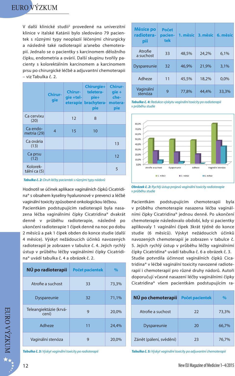 Další skupinu tvořily pacienty s kolorektálním karcinomem a karcinomem prsu po chirurgické léčbě a adjuvantní chemoterapii viz Tabulka č. 2.