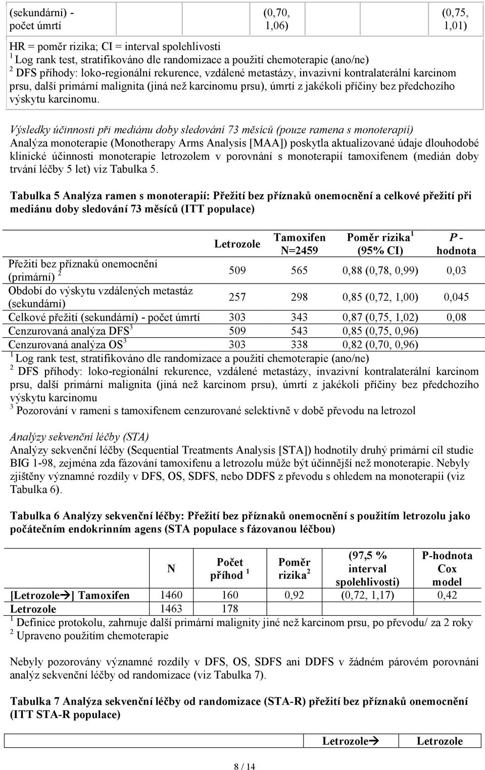 (0,75, 1,01) Výsledky účinnosti při mediánu doby sledování 73 měsíců (pouze ramena s monoterapií) Analýza monoterapie (Monotherapy Arms Analysis [MAA]) poskytla aktualizované údaje dlouhodobé