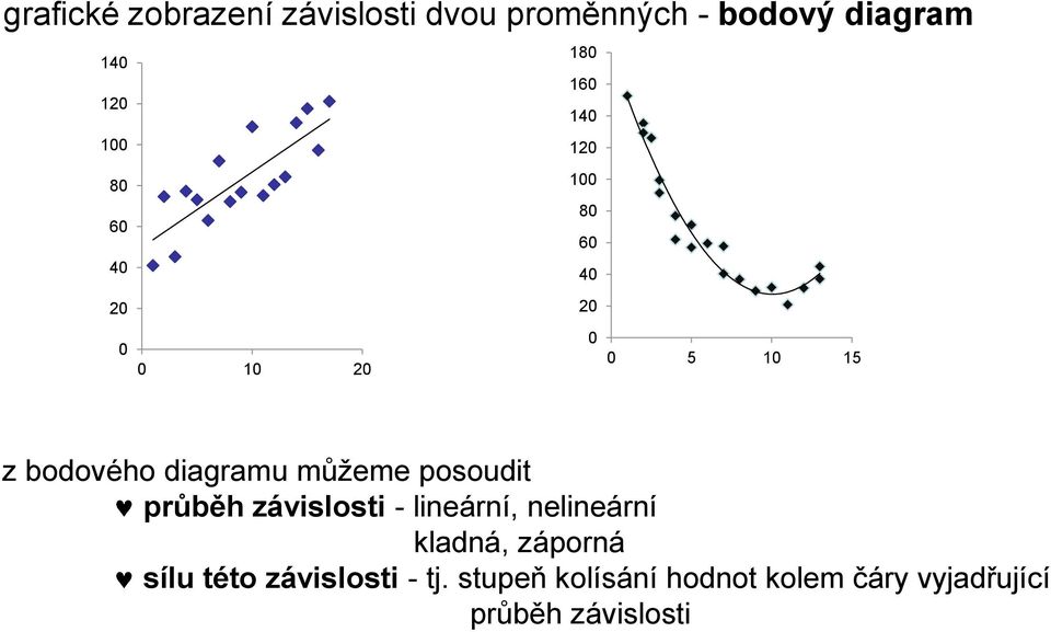 dagramu můžeme posoudt průběh závslost - leárí, eleárí kladá, záporá sílu