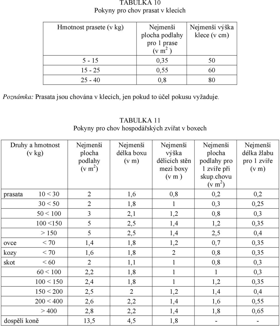 Druhy a hmotnost (v kg) TABULKA 11 Pokyny pro chov hospodářských zvířat v boxech plocha podlahy (v m 2 ) délka boxu (v m) výška dělicích stěn mezi boxy (v m ) plocha podlahy pro 1 zvíře při skup.