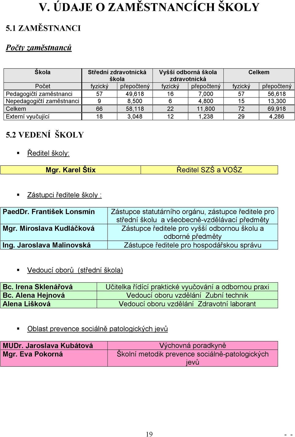 49,618 16 7,000 57 56,618 Nepedagogičtí zaměstnanci 9 8,500 6 4,800 15 13,300 Celkem 66 58,118 22 11,800 72 69,918 Externí vyučující 18 3,048 12 1,238 29 4,286 5.2 VEDENÍ ŠKOLY Ředitel školy: Mgr.