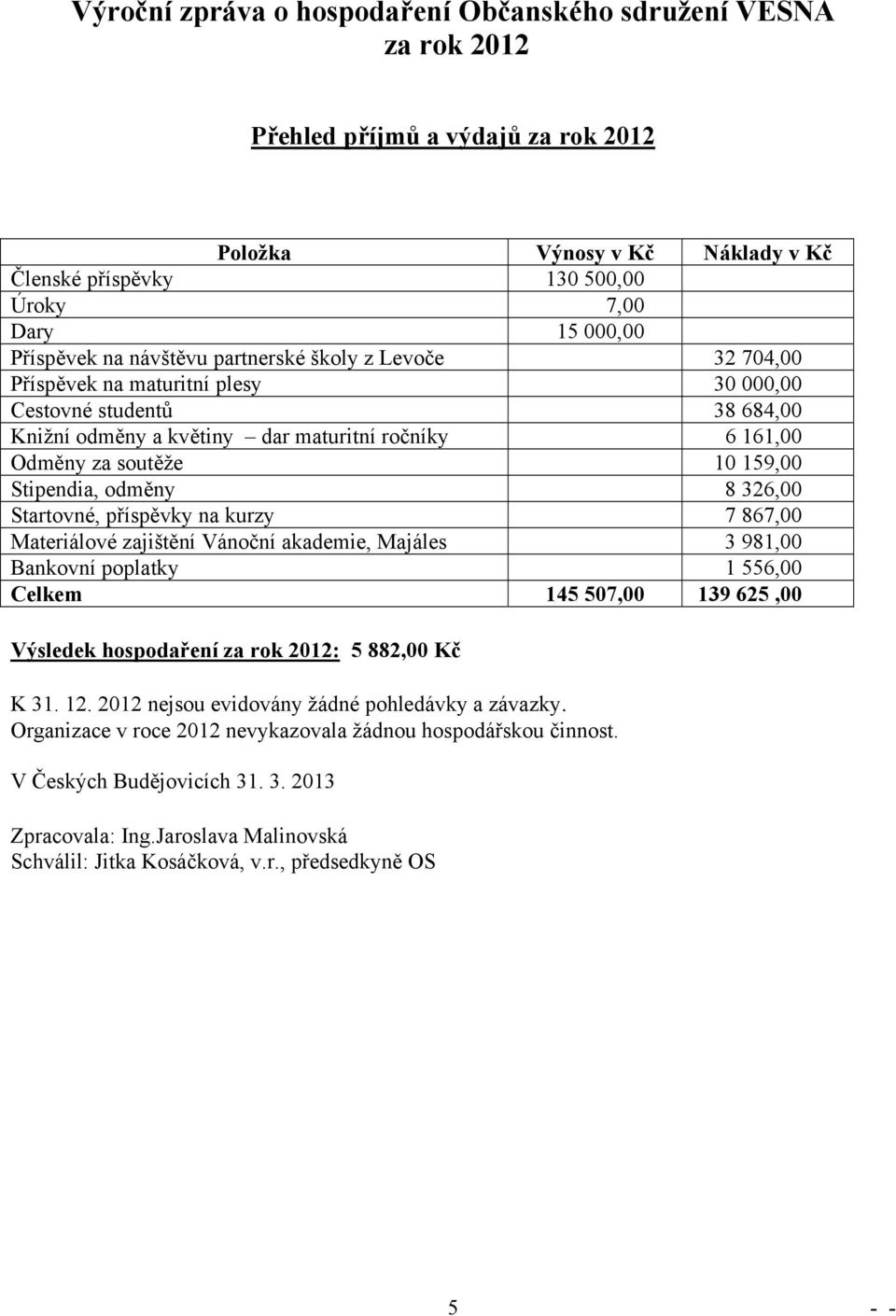 10 159,00 Stipendia, odměny 8 326,00 Startovné, příspěvky na kurzy 7 867,00 Materiálové zajištění Vánoční akademie, Majáles 3 981,00 Bankovní poplatky 1 556,00 Celkem 145 507,00 139 625,00 Výsledek