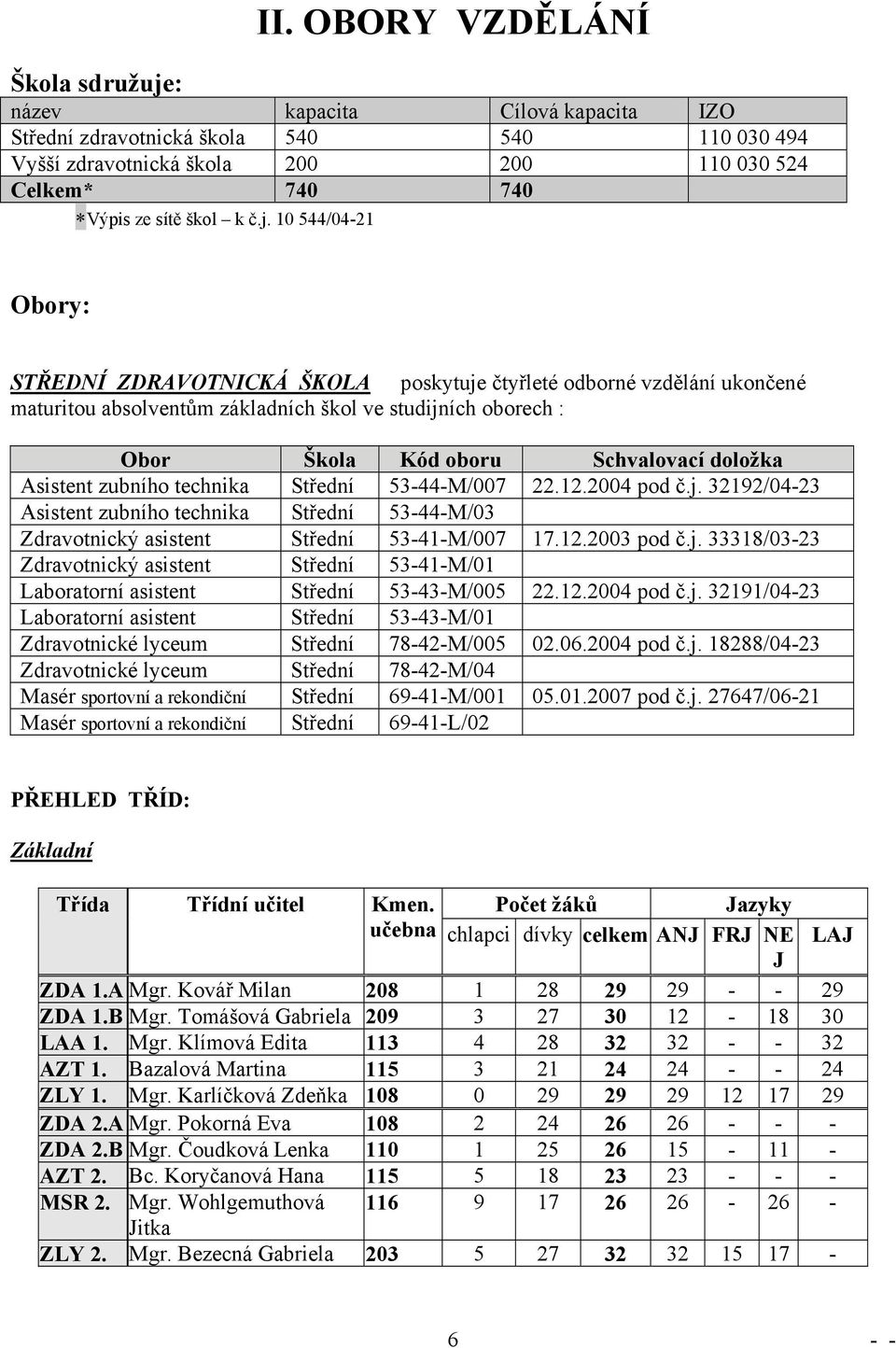 Asistent zubního technika Střední 53-44-M/007 22.12.2004 pod č.j. 32192/04-23 Asistent zubního technika Střední 53-44-M/03 Zdravotnický asistent Střední 53-41-M/007 17.12.2003 pod č.j. 33318/03-23 Zdravotnický asistent Střední 53-41-M/01 Laboratorní asistent Střední 53-43-M/005 22.