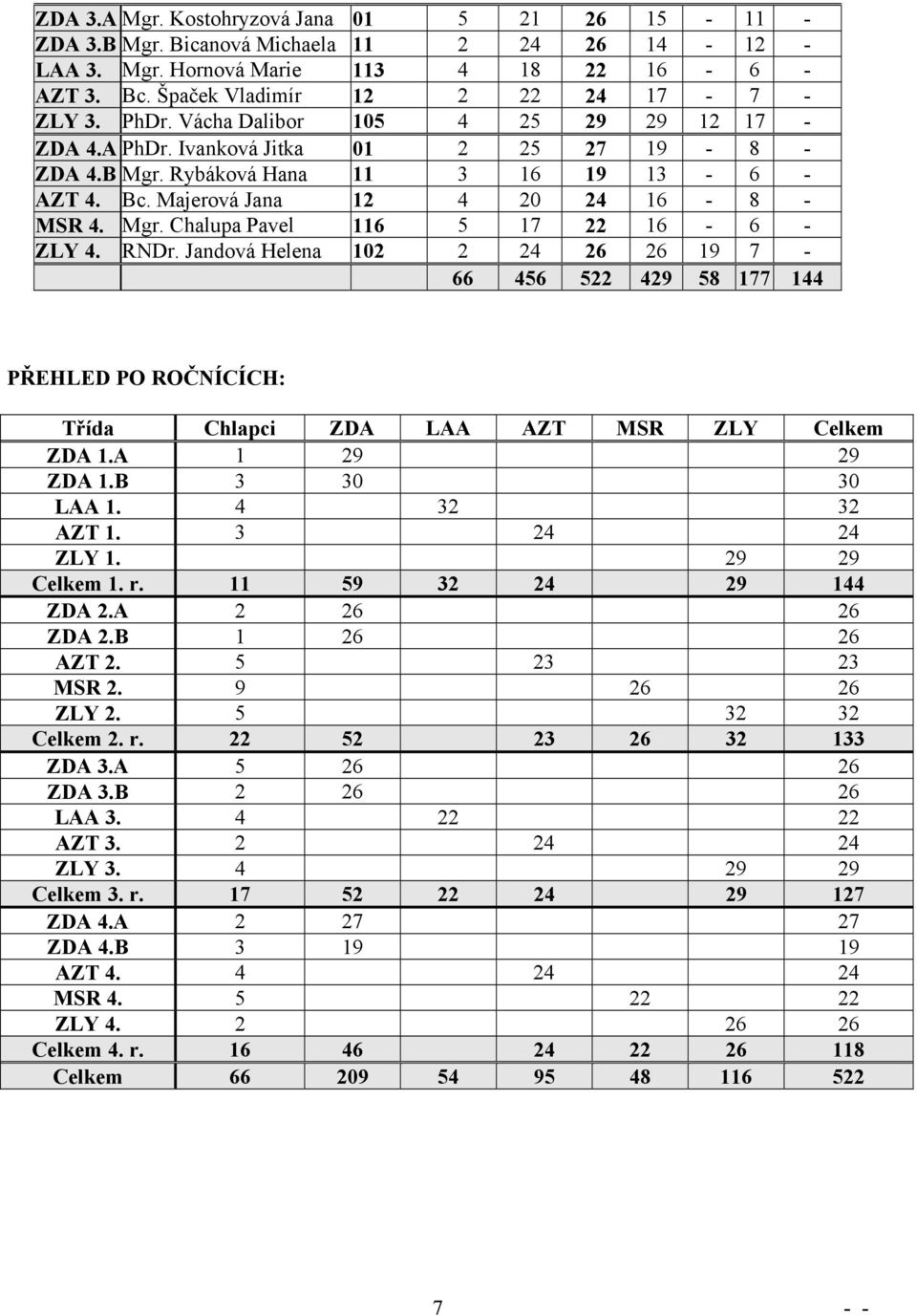 RNDr. Jandová Helena 102 2 24 26 26 19 7-66 456 522 429 58 177 144 PŘEHLED PO ROČNÍCÍCH: Třída Chlapci ZDA LAA AZT MSR ZLY Celkem ZDA 1.A 1 29 29 ZDA 1.B 3 30 30 LAA 1. 4 32 32 AZT 1. 3 24 24 ZLY 1.