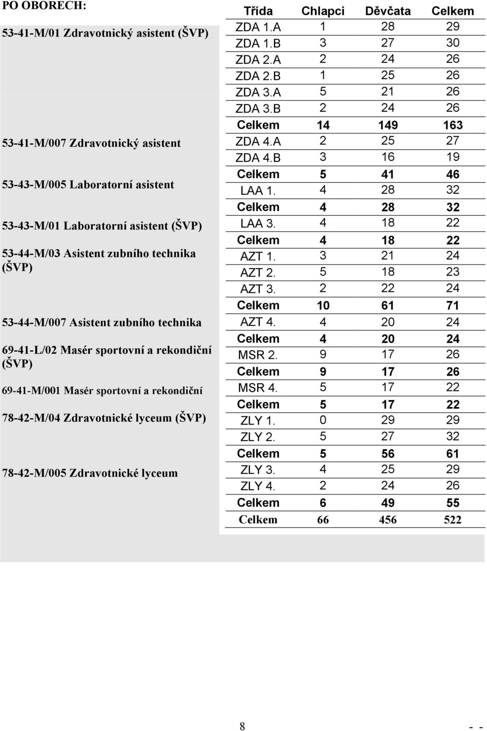 Chlapci Děvčata Celkem ZDA 1.A 1 28 29 ZDA 1.B 3 27 30 ZDA 2.A 2 24 26 ZDA 2.B 1 25 26 ZDA 3.A 5 21 26 ZDA 3.B 2 24 26 Celkem 14 149 163 ZDA 4.A 2 25 27 ZDA 4.B 3 16 19 Celkem 5 41 46 LAA 1.