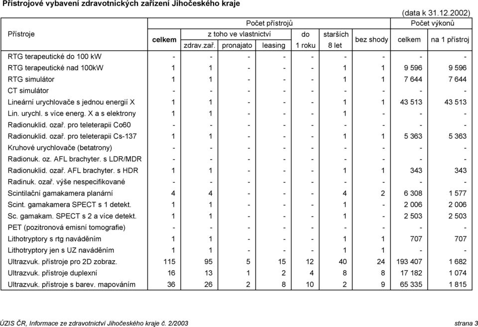 CT simulátor - - - - - - - - - Lineární urychlovače s jednou energií X 1 1 - - - 1 1 43 513 43 513 Lin. urychl. s více energ. X a s elektrony 1 1 - - - 1 - - - Radionuklid. ozař.