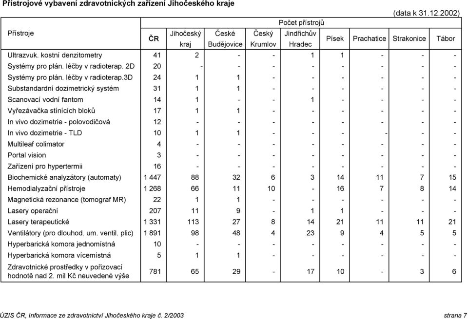 3d 24 1 1 - - - - - - Substandardní dozimetrický systém 31 1 1 - - - - - - Scanovací vodní fantom 14 1 - - 1 - - - - Vyřezávačka stínících bloků 17 1 1 - - - - - - In vivo dozimetrie - polovodičová