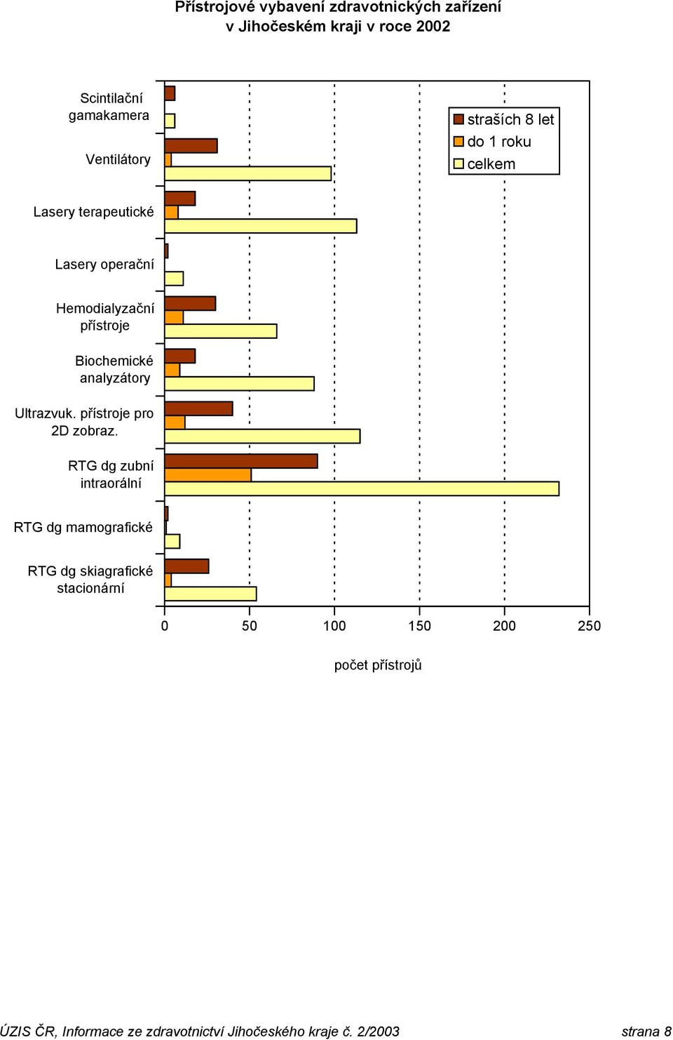 analyzátory Ultrazvuk. přístroje pro 2D zobraz.