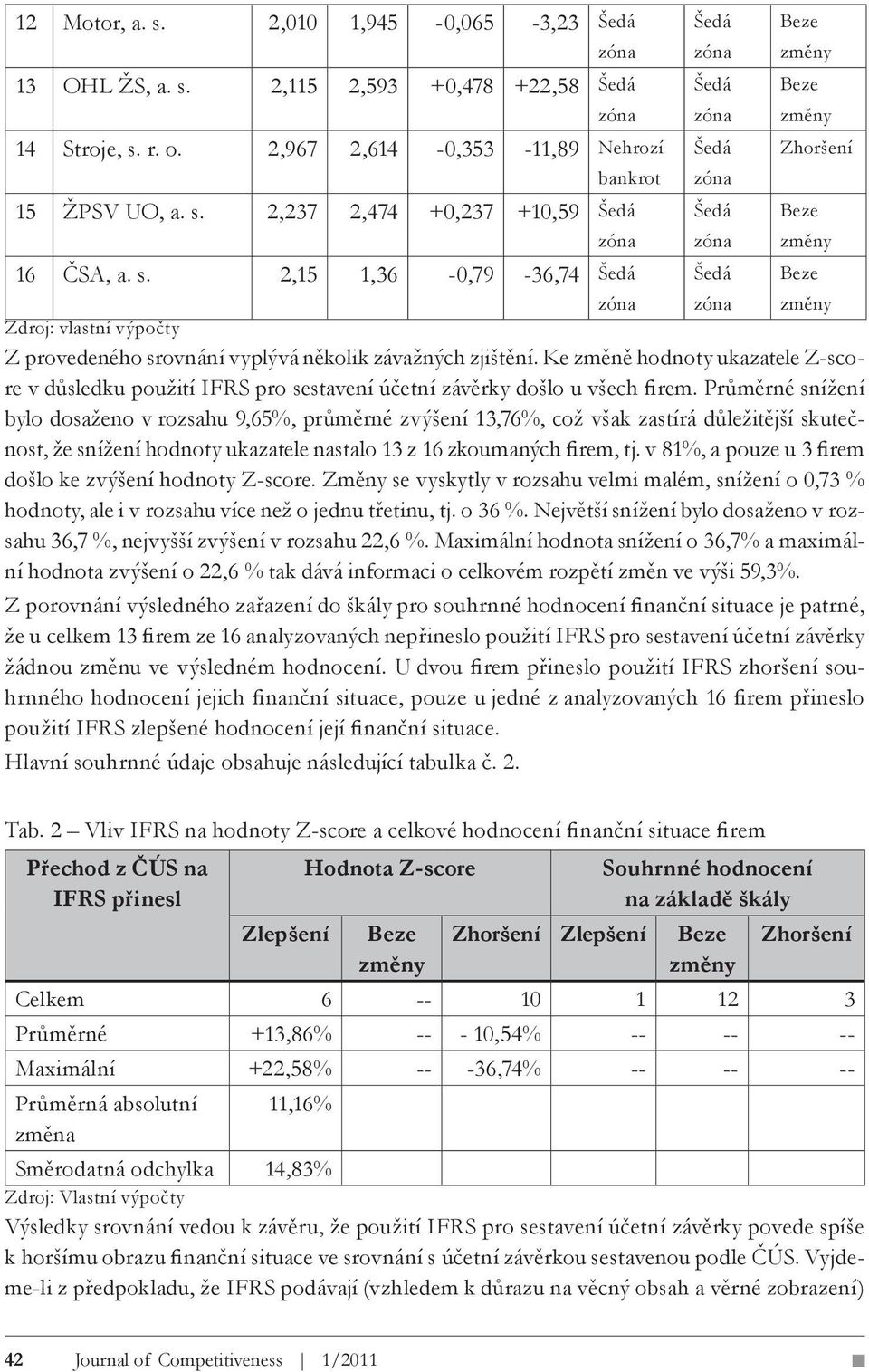 Průměrné snížení bylo dosaženo v rozsahu 9,65%, průměrné zvýšení 13,76%, což však zastírá důležitější skutečnost, že snížení hodnoty ukazatele nastalo 13 z 16 zkoumaných firem, tj.