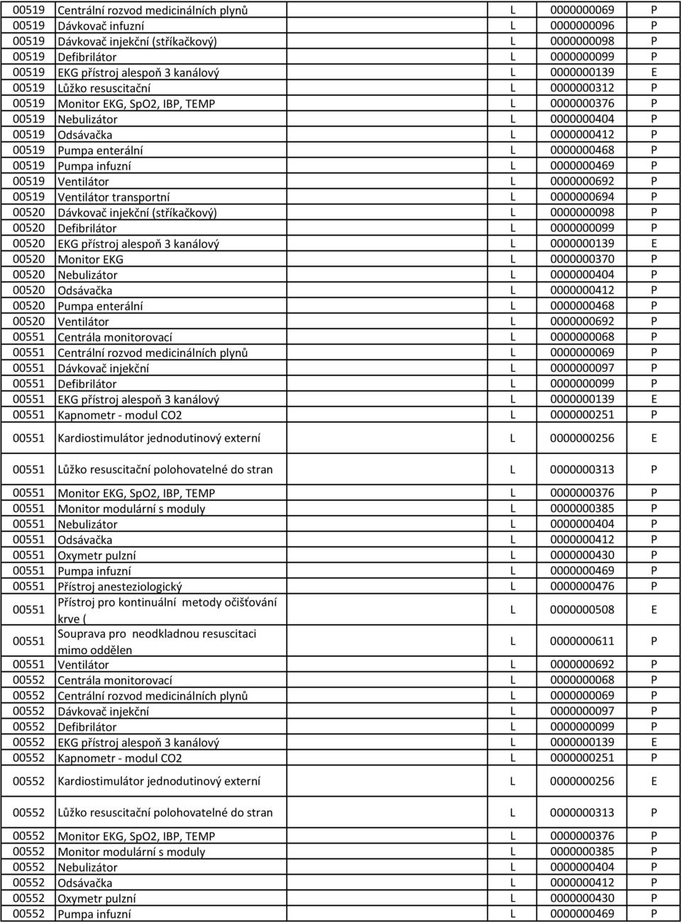 Ventilátor 0000000692 00519 Ventilátor transportní 0000000694 00520 Dávkovač injekční (stříkačkový) 0000000098 00520 Defibrilátor 0000000099 00520 KG přístroj alespoň 3 kanálový 0000000139 00520