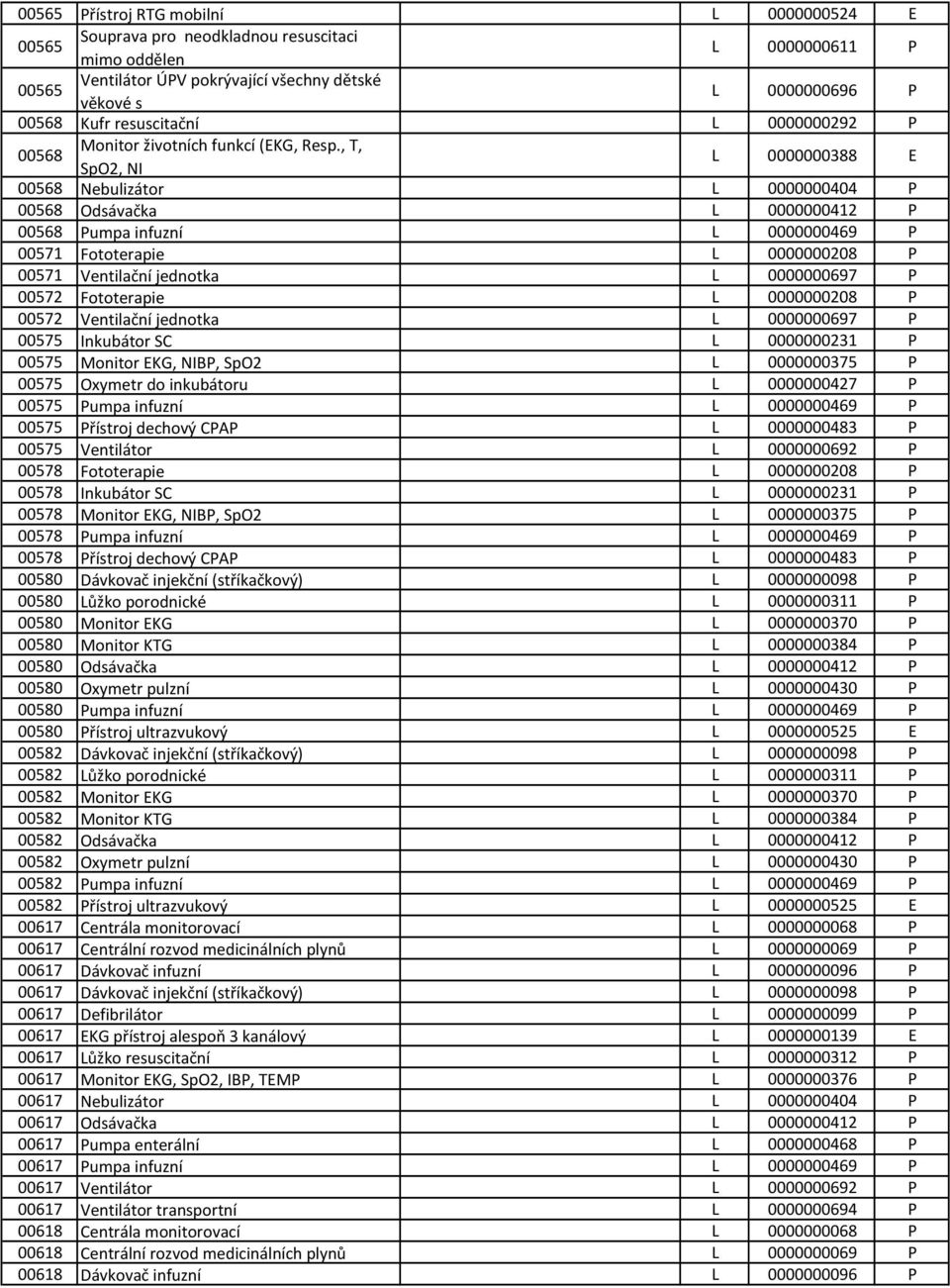 , T, 00568 SpO2, NI 0000000388 00568 Nebulizátor 0000000404 00568 Odsávačka 0000000412 00568 umpa infuzní 0000000469 00571 Fototerapie 0000000208 00571 Ventilační jednotka 0000000697 00572