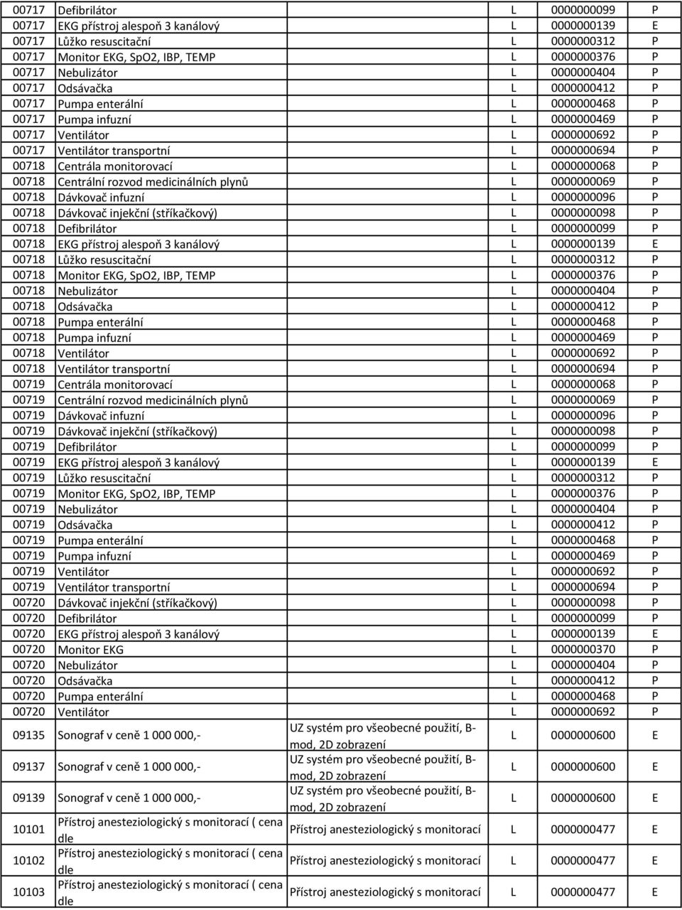 00718 Dávkovač infuzní 0000000096 00718 Dávkovač injekční (stříkačkový) 0000000098 00718 Defibrilátor 0000000099 00718 KG přístroj alespoň 3 kanálový 0000000139 00718 ůžko resuscitační 0000000312