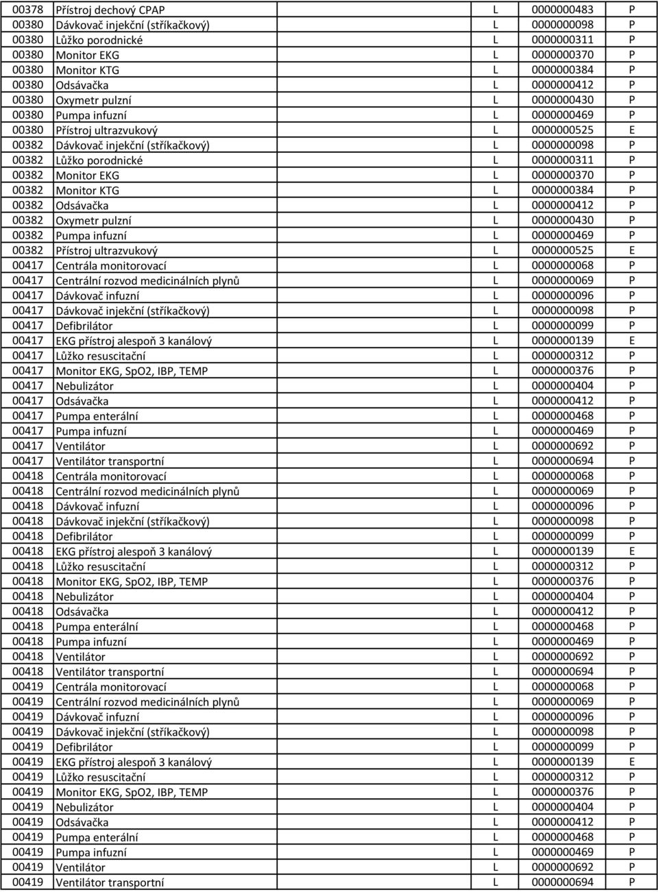 Monitor KG 0000000370 00382 Monitor KTG 0000000384 00382 Odsávačka 0000000412 00382 Oxymetr pulzní 0000000430 00382 umpa infuzní 0000000469 00382 řístroj ultrazvukový 0000000525 00417 Centrála