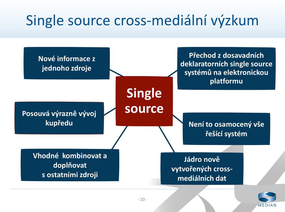 source systémů na elektronickou platformu Není to osamocený vše řešící systém