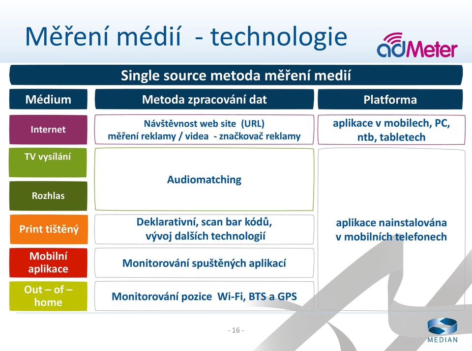 značkovač reklamy Audiomatching Deklarativní, scan bar kódů, vývoj dalších technologií Monitorování spuštěných