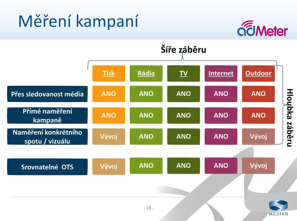 Naměření konkrétního spotu / vizuálu ANO Vývoj ANO ANO ANO ANO ANO