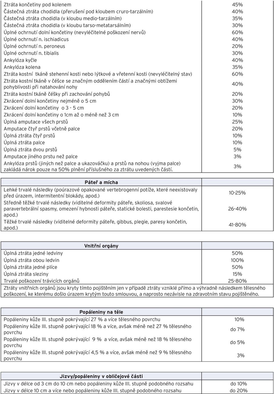 tibialis 30% Ankylóza kyčle 40% Ankylóza kolena 35% Ztráta kostní tkáně stehenní kosti nebo lýtkové a vřetenní kosti (nevyléčitelný stav) 60% Ztráta kostní tkáně v čéšce se značným oddělením částí a