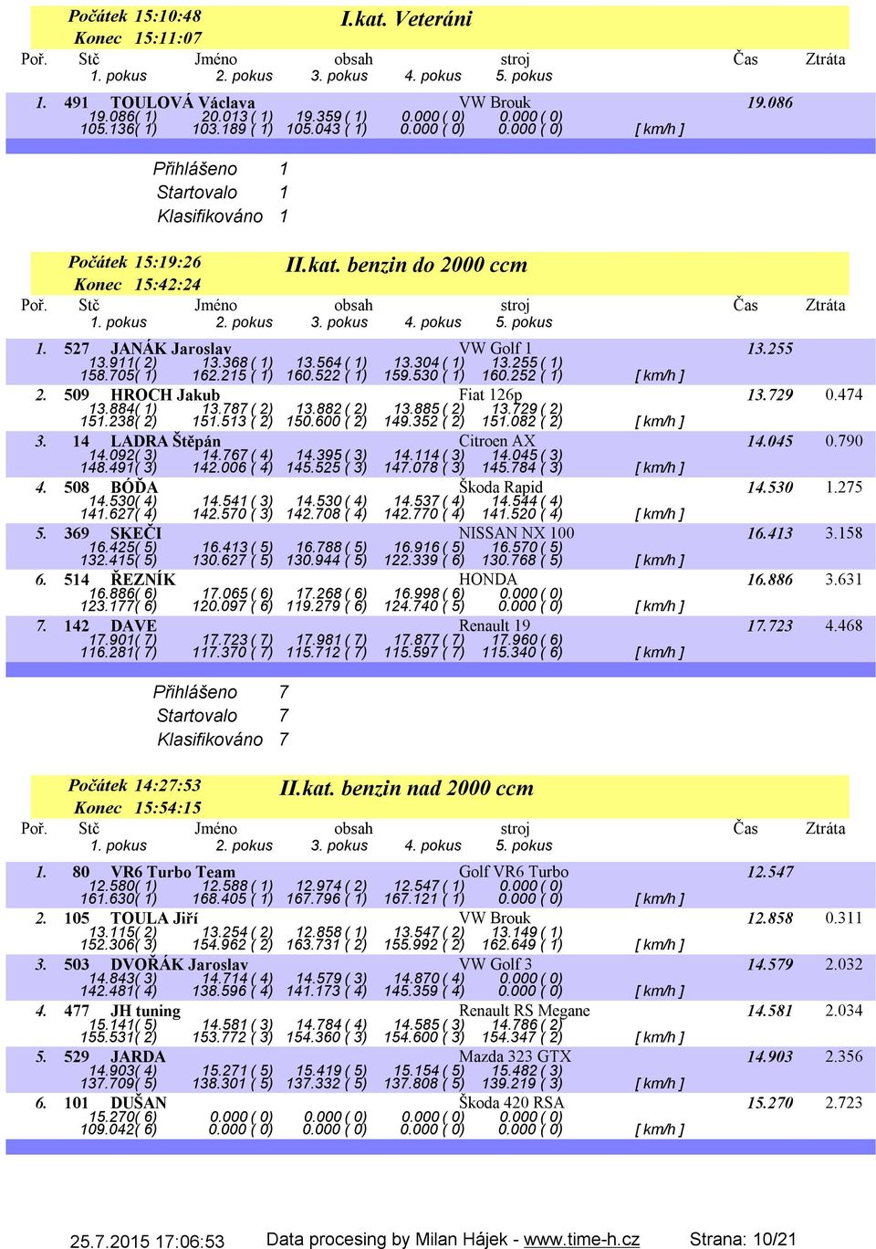 304( 1) 13.255( 1) 158.705( 1) 162.215 ( 1) 160.522 ( 1) 159.530 ( 1) 160.252 ( 1) [ km/h ] 2. 509 HROCH Jakub Fiat 126p 13.729 0.474 13.884( 1) 13.787( 2) 13.882( 2) 13.885( 2) 13.729( 2) 151.