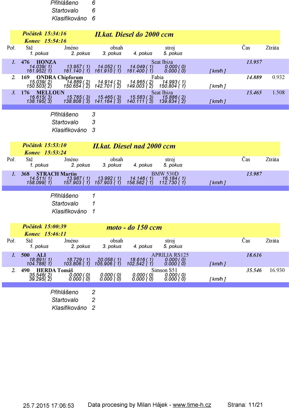 701 ( 2) 149.003 ( 2) 150.804 ( 1) [ km/h ] 3. 176 MELLOUN Seat Ibiza 15.465 1.508 16.615( 3) 15.765( 3) 15.465( 3) 15.583( 3) 15.886( 2) 138.195( 3) 138.808 ( 3) 141.164 ( 3) 140.111 ( 3) 139.