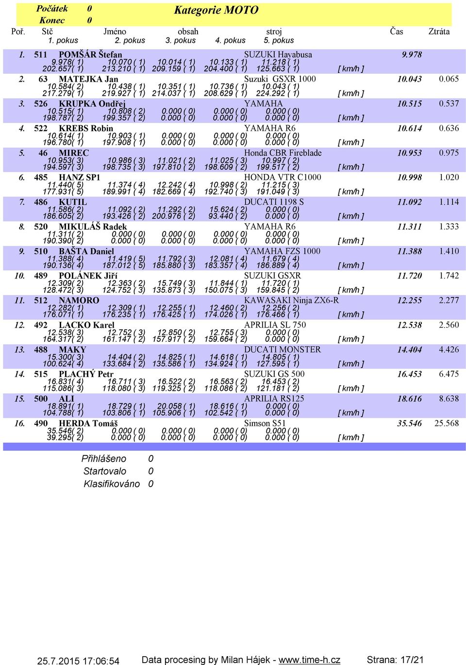 526 KRUPKA Ondřej YAMAHA 10.515 0.537 10.515( 1) 10.808( 2) 0.000( 0) 0.000( 0) 0.000( 0) 198.787( 2) 199.357 ( 2) 0.000 ( 0) 0.000 ( 0) 0.000 ( 0) [ km/h ] 4. 522 KREBS Robin YAMAHA R6 10.614 0.