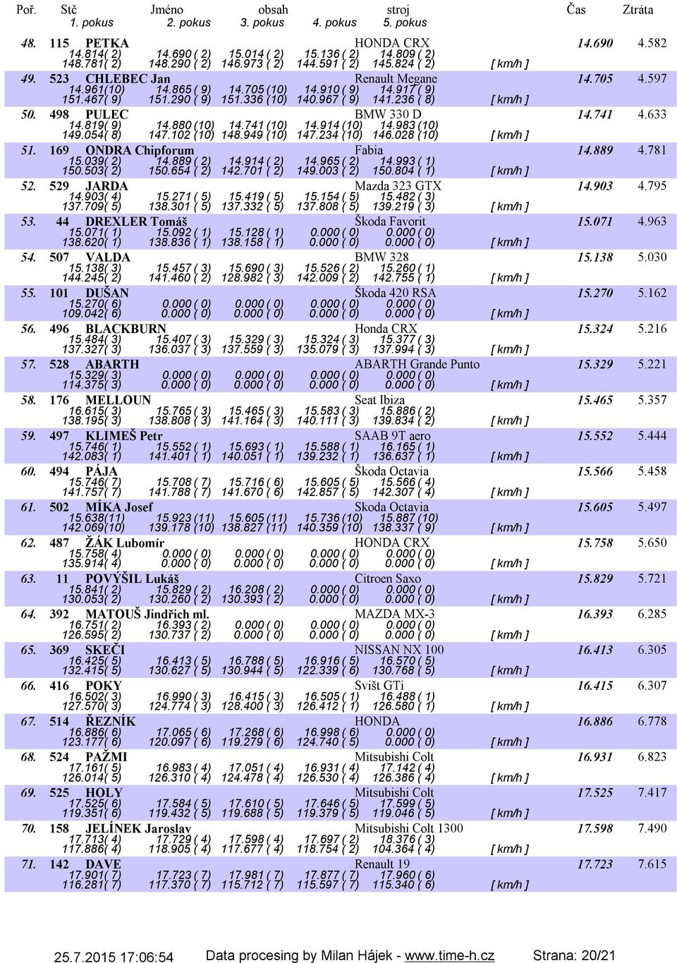 741 4.633 14.819( 9) 14.880(10) 14.741(10) 14.914(10) 14.983(10) 149.054( 8) 147.102 (10) 148.949 (10) 147.234 (10) 146.028 (10) [ km/h ] 51. 169 ONDRA Chipforum Fabia 14.889 4.781 15.039( 2) 14.