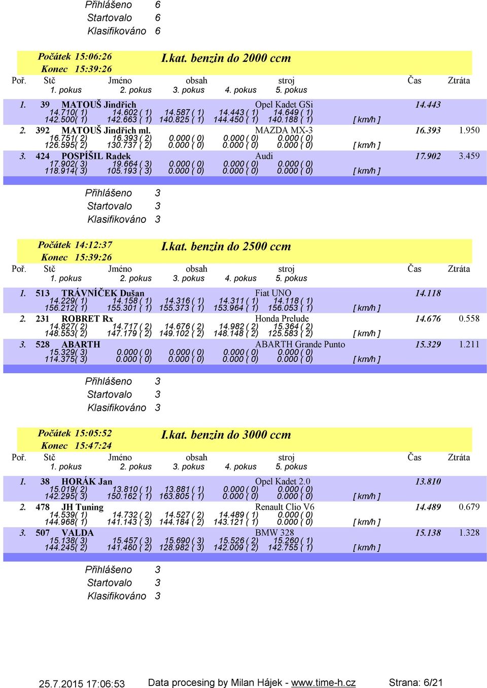 737 ( 2) 0.000 ( 0) 0.000 ( 0) 0.000 ( 0) [ km/h ] 3. 424 POSPÍŠIL Radek Audi 17.902 3.459 17.902( 3) 19.664( 3) 0.000( 0) 0.000( 0) 0.000( 0) 118.914( 3) 105.193 ( 3) 0.000 ( 0) 0.000 ( 0) 0.000 ( 0) [ km/h ] Přihlášeno 3 Startovalo 3 Klasifikováno 3 I.