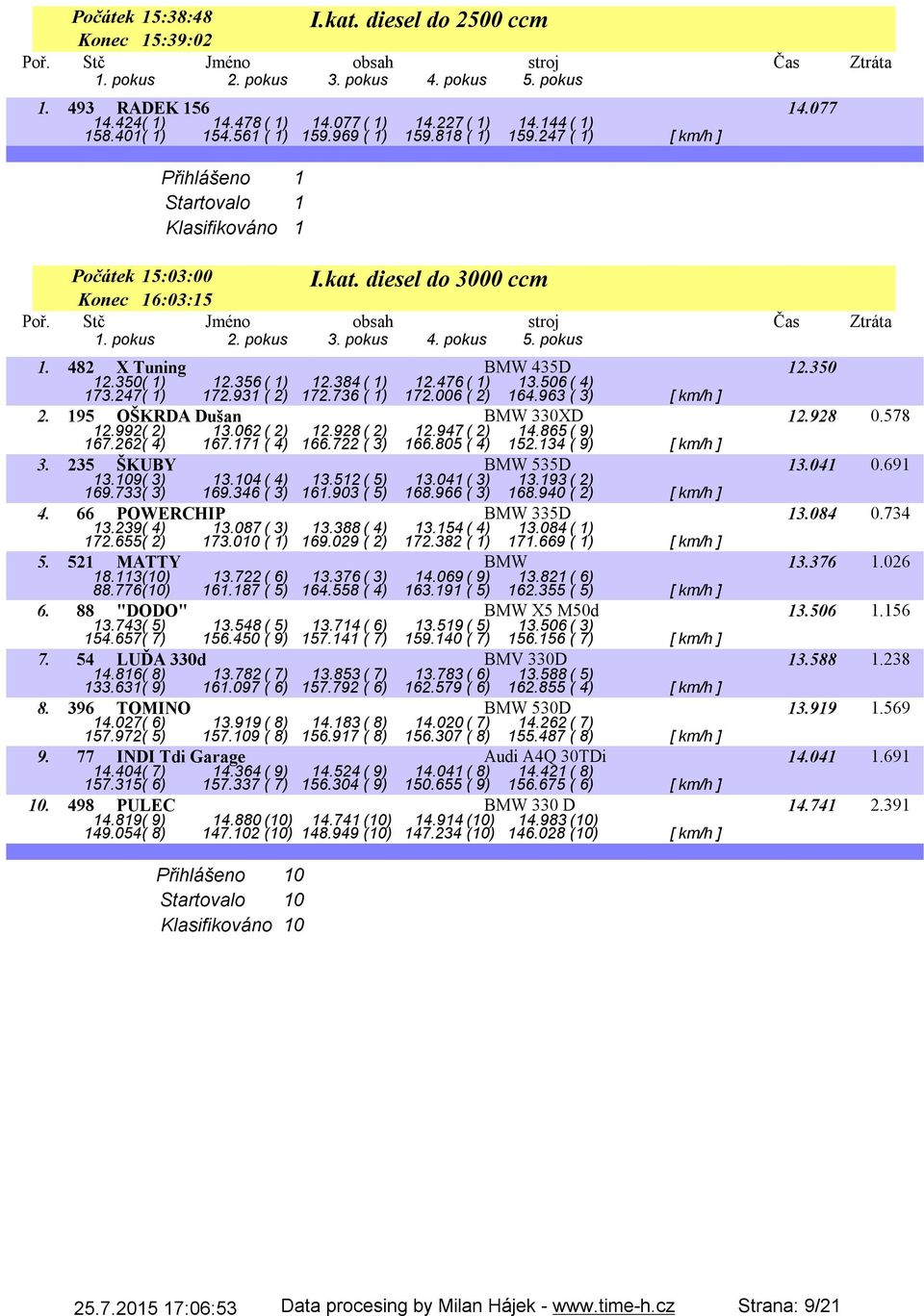 506( 4) 173.247( 1) 172.931 ( 2) 172.736 ( 1) 172.006 ( 2) 164.963 ( 3) [ km/h ] 2. 195 OŠKRDA Dušan BMW 330XD 12.928 0.578 12.992( 2) 13.062( 2) 12.928( 2) 12.947( 2) 14.865( 9) 167.262( 4) 167.