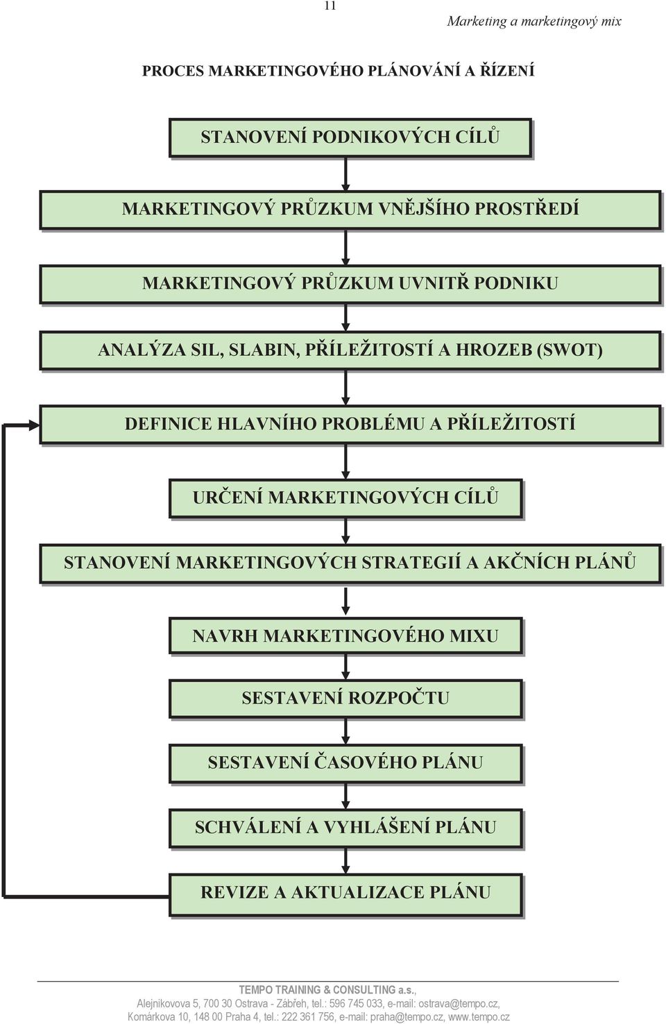 PROBLÉMU A PŘÍLEŽITOSTÍ URČENÍ MARKETINGOVÝCH CÍLŮ STANOVENÍ MARKETINGOVÝCH STRATEGIÍ A AKČNÍCH PLÁNŮ NAVRH