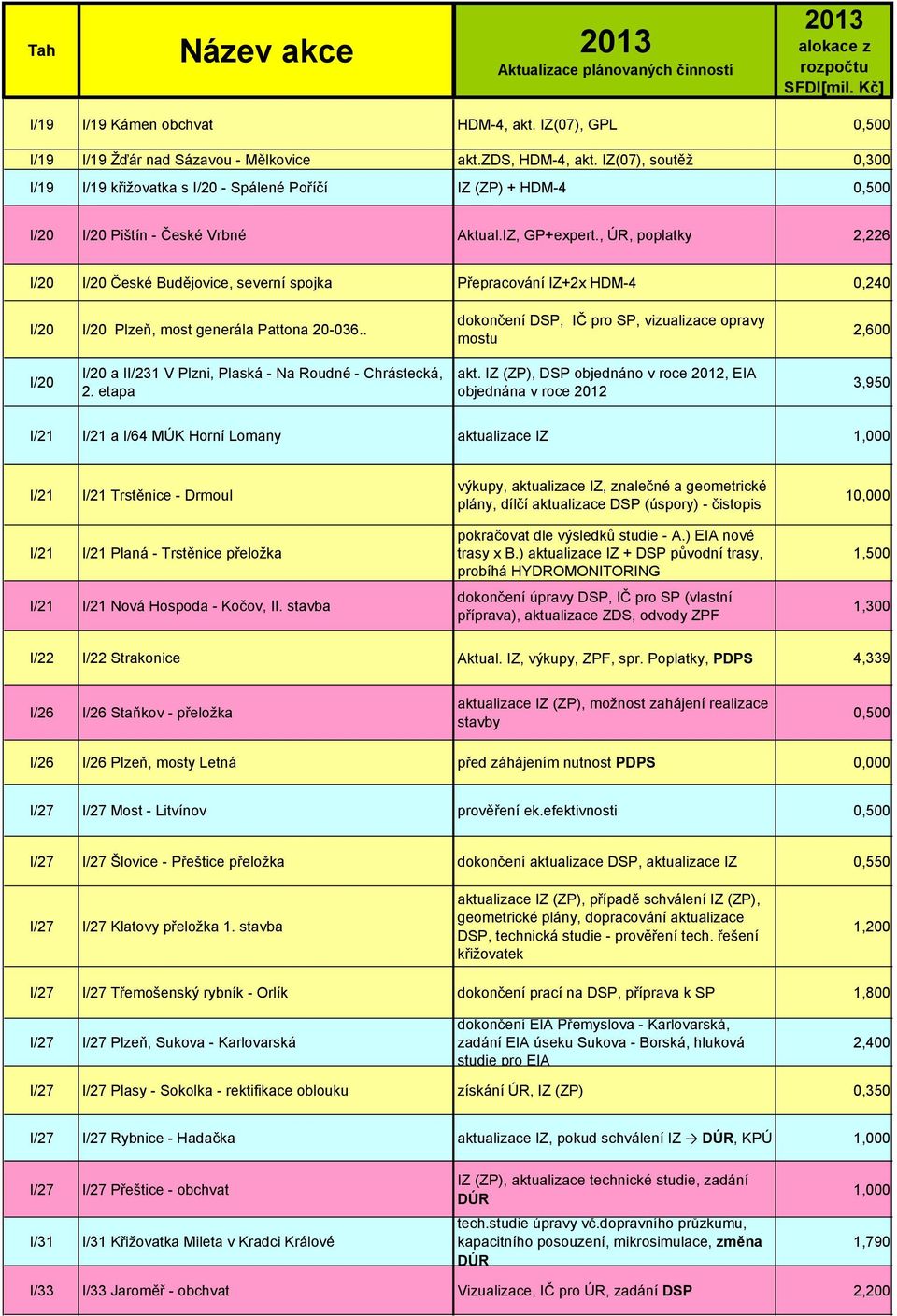 . dokončení DSP, IČ pro SP, vizualizace opravy mostu 2,600 a II/231 V Plzni, Plaská - Na Roudné - Chrástecká, akt. IZ (ZP), DSP objednáno v roce 2012, EIA 2.