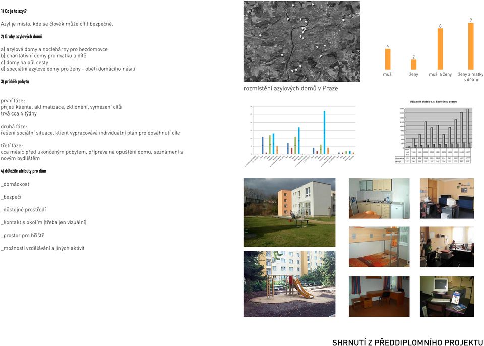 pobytu rozmístění azylových domů v Praze 4 muži 2 ženy muži a ženy ženy a matky s dětmi první fáze: přijetí klienta, aklimatizace, zklidnění, vymezení cílů trvá cca 4 týdny druhá fáze: řešení