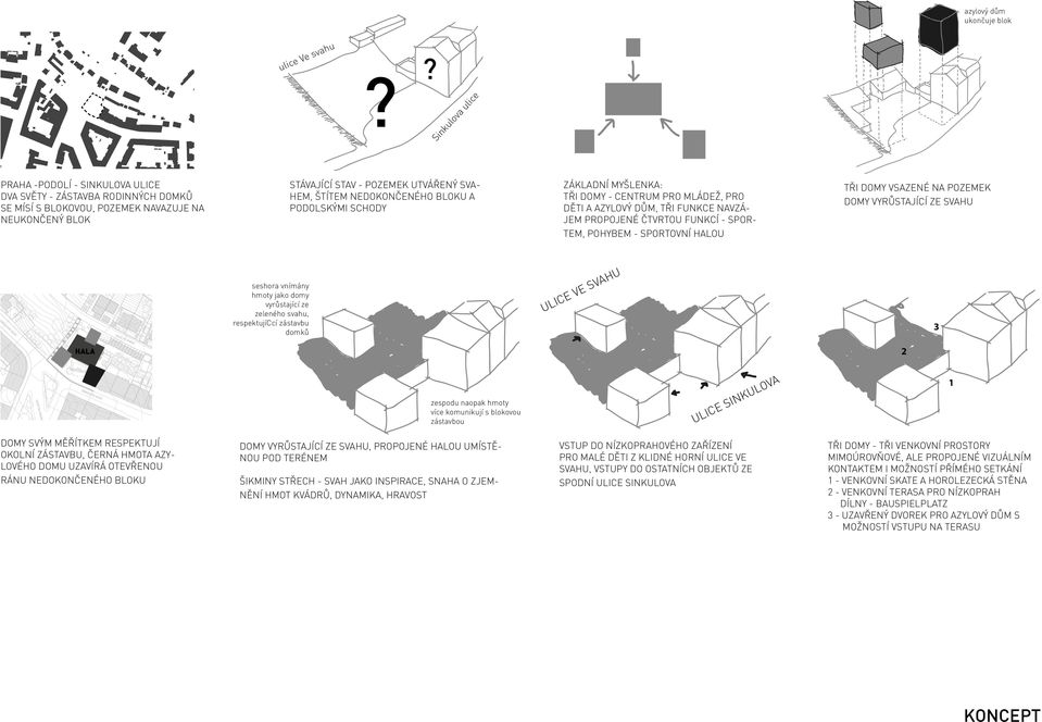 NEDOKONČENÉHO BLOKU A PODOLSKÝMI SCHODY ZÁKLADNÍ MYŠLENKA: TŘI DOMY - CENTRUM PRO MLÁDEŽ, PRO DĚTI A AZYLOVÝ DŮM, TŘI FUNKCE NAVZÁ- JEM PROPOJENÉ ČTVRTOU FUNKCÍ - SPOR- TEM, POHYBEM - SPORTOVNÍ HALOU