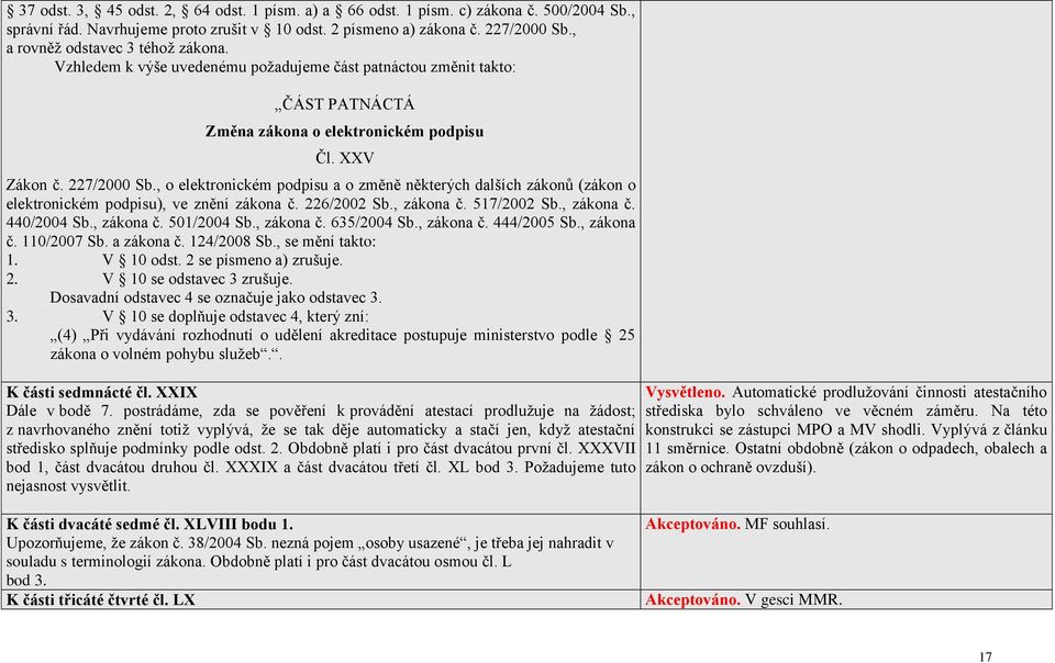 , o elektronickém podpisu a o změně některých dalších zákonů (zákon o elektronickém podpisu), ve znění zákona č. 226/2002 Sb., zákona č. 517/2002 Sb., zákona č. 440/2004 Sb., zákona č. 501/2004 Sb.