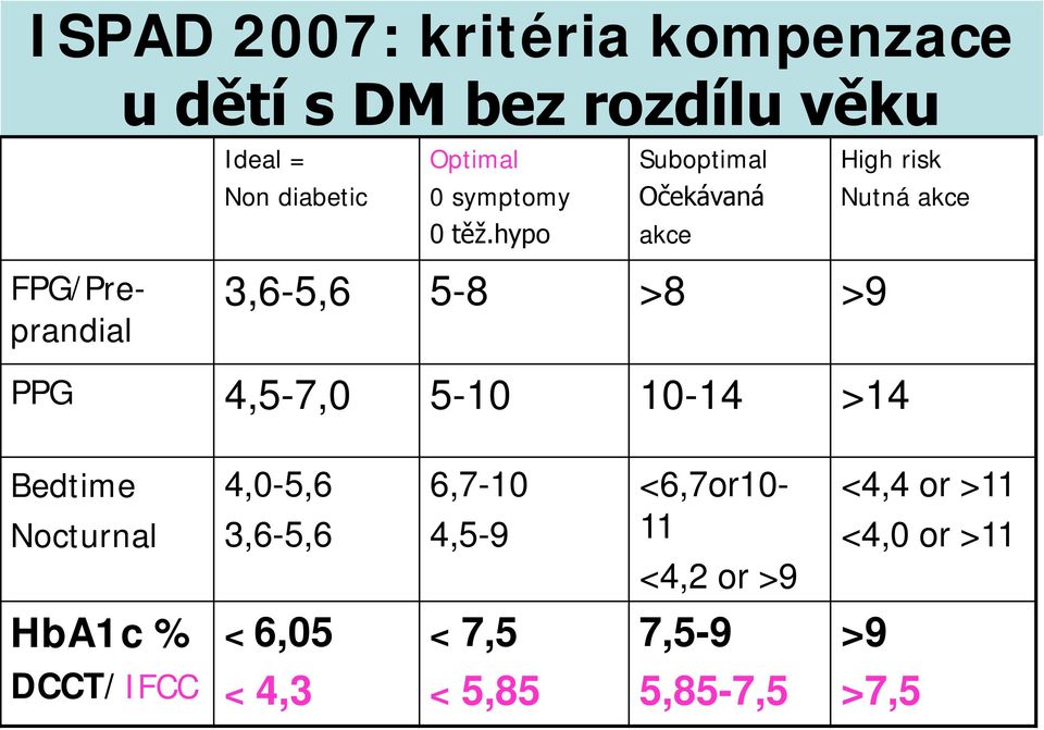 hypo akce FPG/Preprandial 3,6-5,6 5-8 >8 >9 PPG 4,5-7,0 5-10 10-14 >14 Bedtime Nocturnal