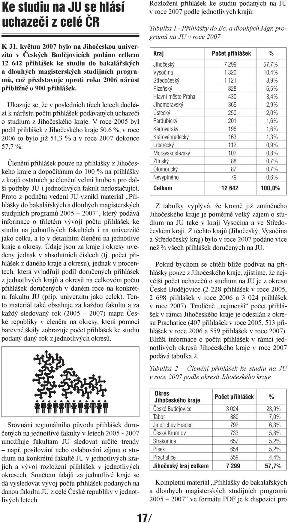 2006 nárůst přibližně o 900 přihlášek. Ukazuje se, že v posledních třech letech dochází k nárůstu počtu přihlášek podávaných uchazeči o studium z Jihočeského kraje.