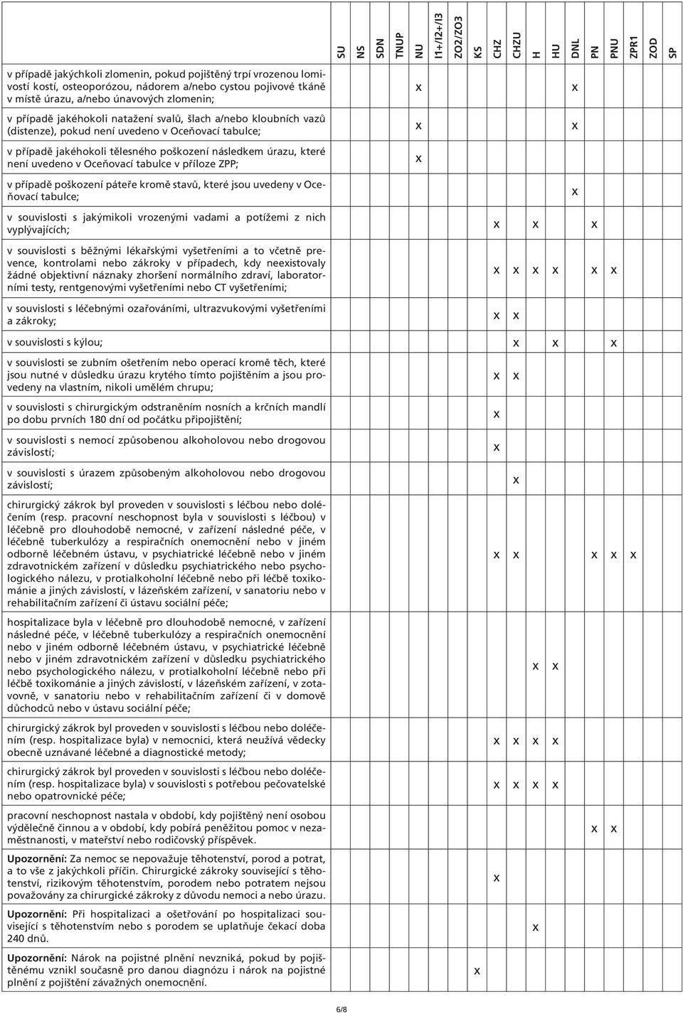 poškození následkem úrazu, které není uvedeno v Oceňovací tabulce v příloze ZPP; v případě poškození páteře kromě stavů, které jsou uvedeny v Oceňovací tabulce; v souvislosti s jakýmikoli vrozenými