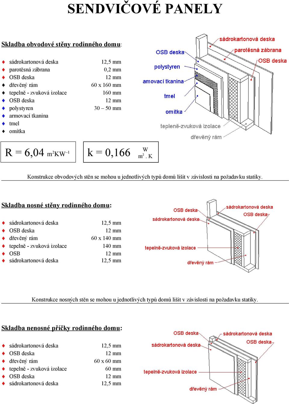 Skladba nosné stěny rodinného domu: sádrokartonová deska OSB deska dřevěný rám tepelně - zvuková izolace OSB sádrokartonová deska 12,5 mm 12 mm 60 x 140 mm 140 mm 12 mm 12,5 mm Konstrukce nosných