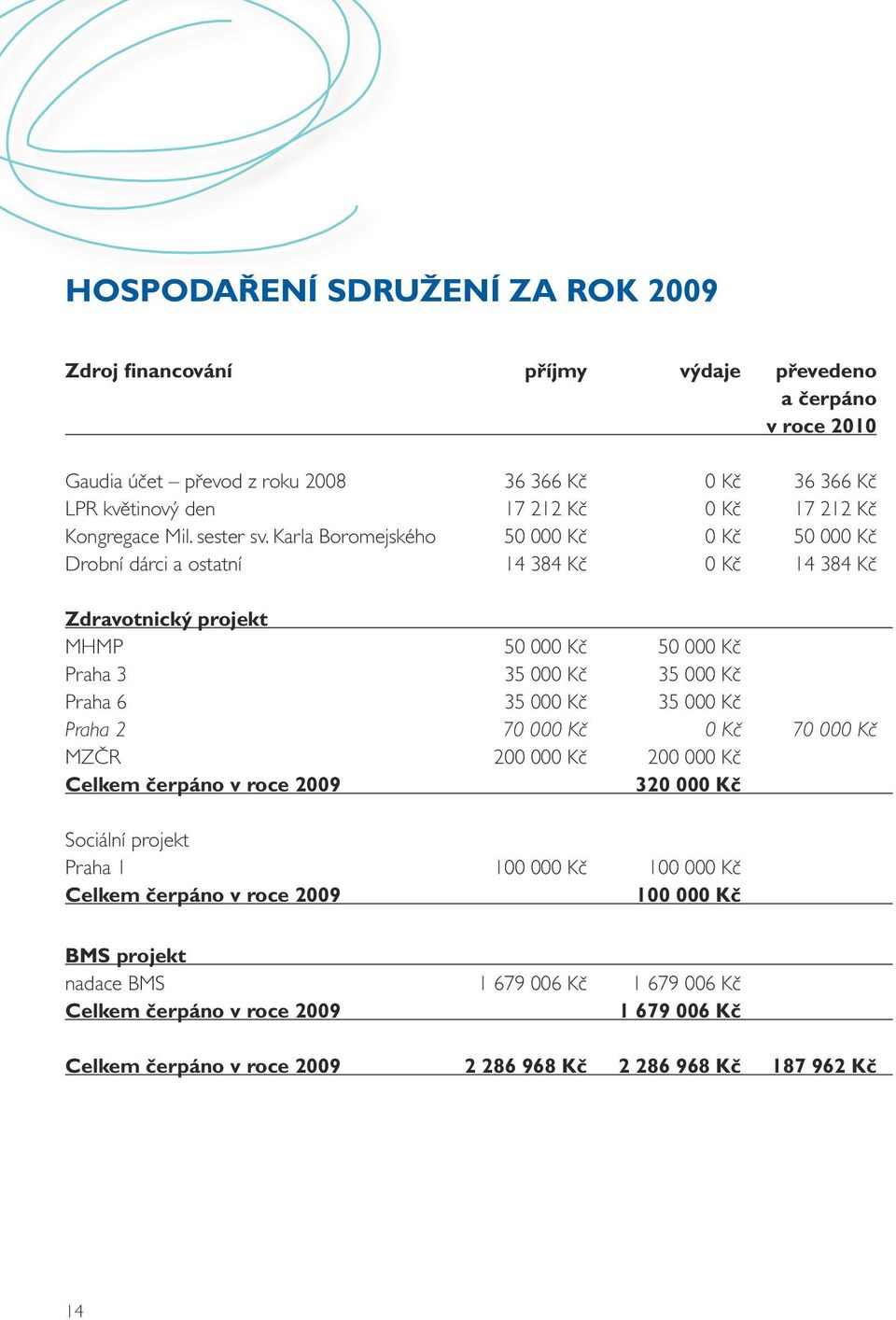 Karla Boromejského 50 000 Kč 0 Kč 50 000 Kč Drobní dárci a ostatní 14 384 Kč 0 Kč 14 384 Kč Zdravotnický projekt MHMP 50 000 Kč 50 000 Kč Praha 3 35 000 Kč 35 000 Kč Praha 6 35 000 Kč 35