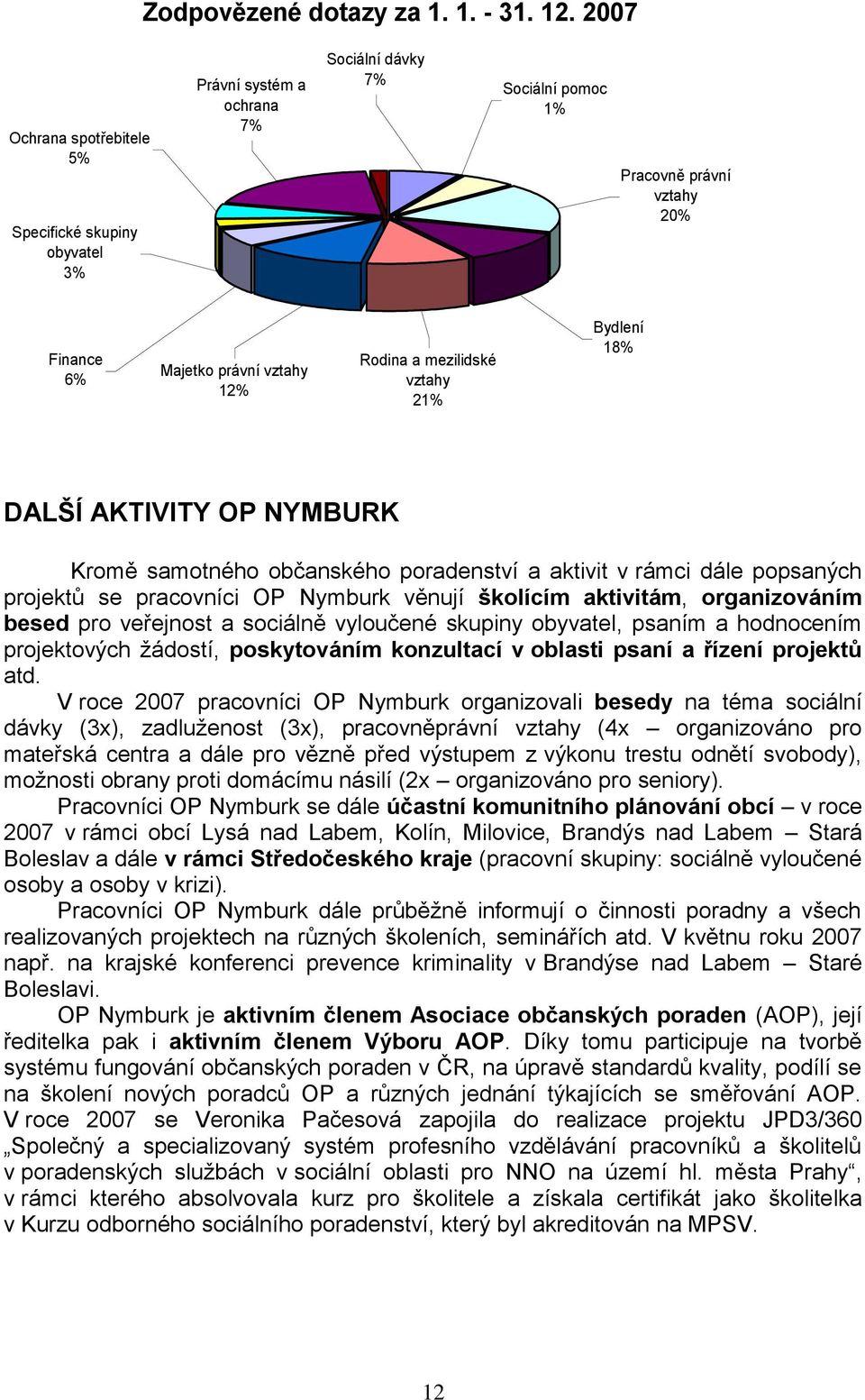 mezilidské vztahy 21% Bydlení 18% DALŠÍ AKTIVITY OP NYMBURK Kromě samotného občanského poradenství a aktivit v rámci dále popsaných projektů se pracovníci OP Nymburk věnují školícím aktivitám,