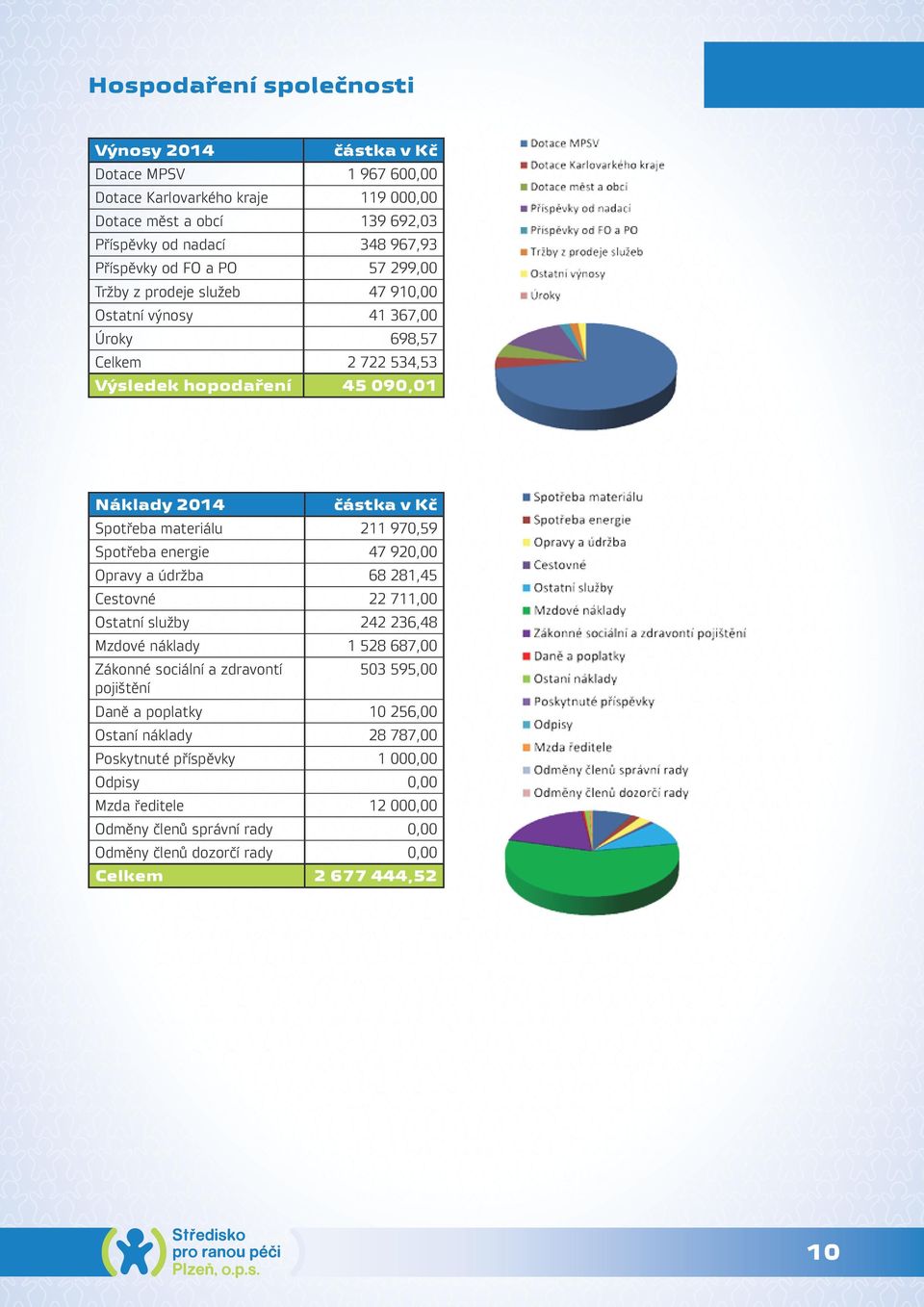 Spotřeba energie 47 920,00 Opravy a údržba 68 281,45 Cestovné 22 711,00 Ostatní služby 242 236,48 Mzdové náklady 1 528 687,00 Zákonné sociální a zdravontí pojištění 503 595,00 Daně a