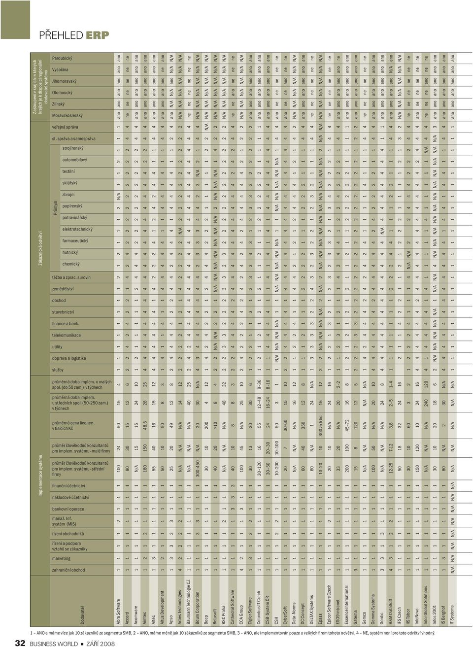 surovin zemědělství obchod stavebnictví finance a bank. telekomunikace utility doprava a logistika služby Implementace systému průměrná doba implem. u malých spol. (do zam.