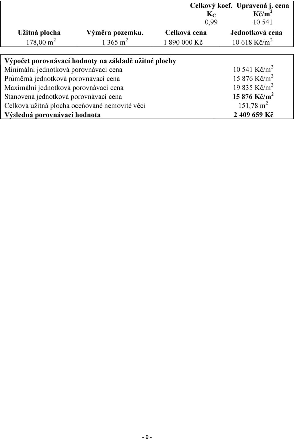 Minimální jednotková porovnávací cena 10 541 Kč/m 2 Průměrná jednotková porovnávací cena 15 876 Kč/m 2 Maximální jednotková