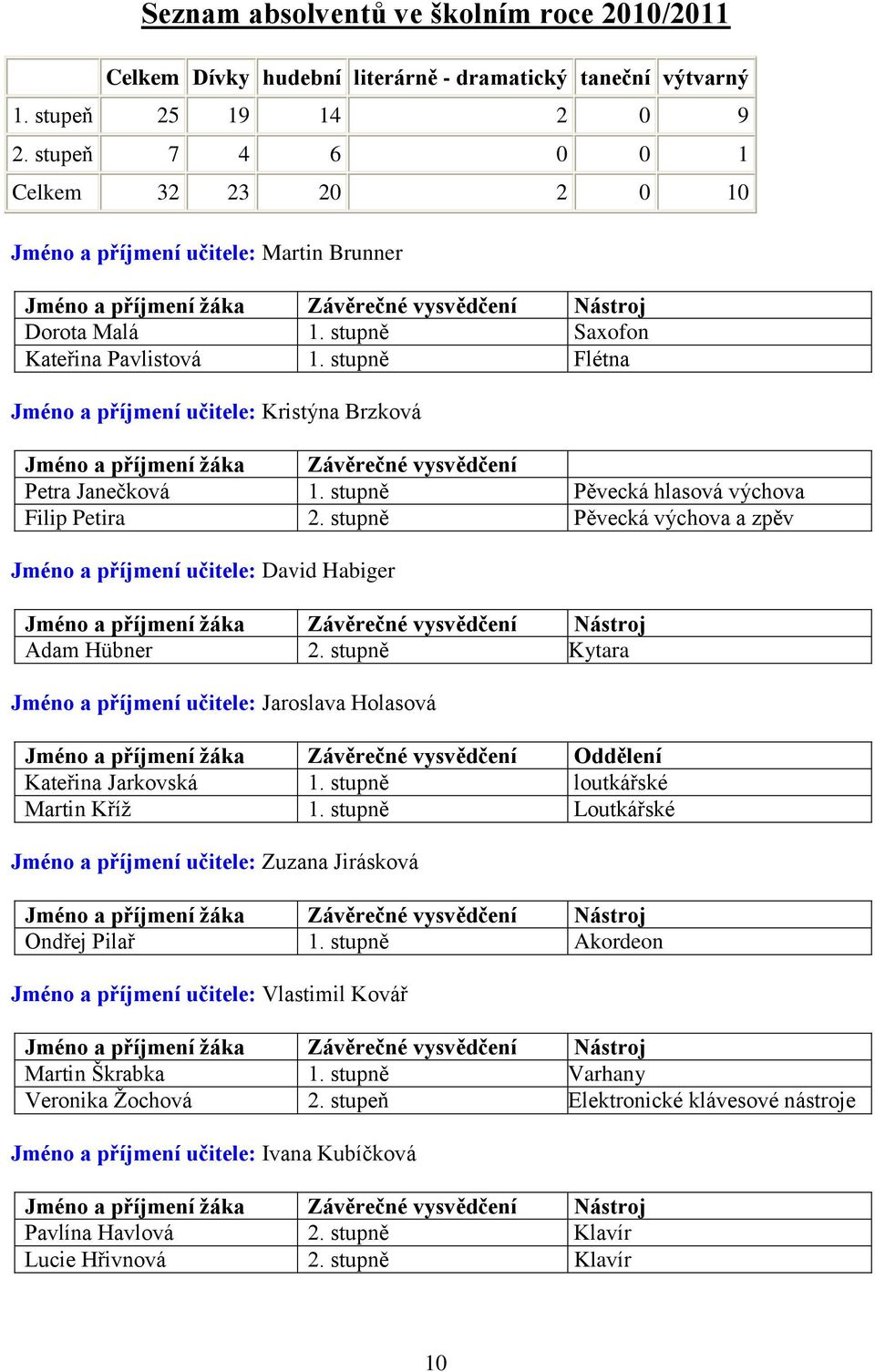 stupně Flétna Jméno a příjmení učitele: Kristýna Brzková Jméno a příjmení ţáka Závěrečné vysvědčení Petra Janečková 1. stupně Pěvecká hlasová výchova Filip Petira 2.