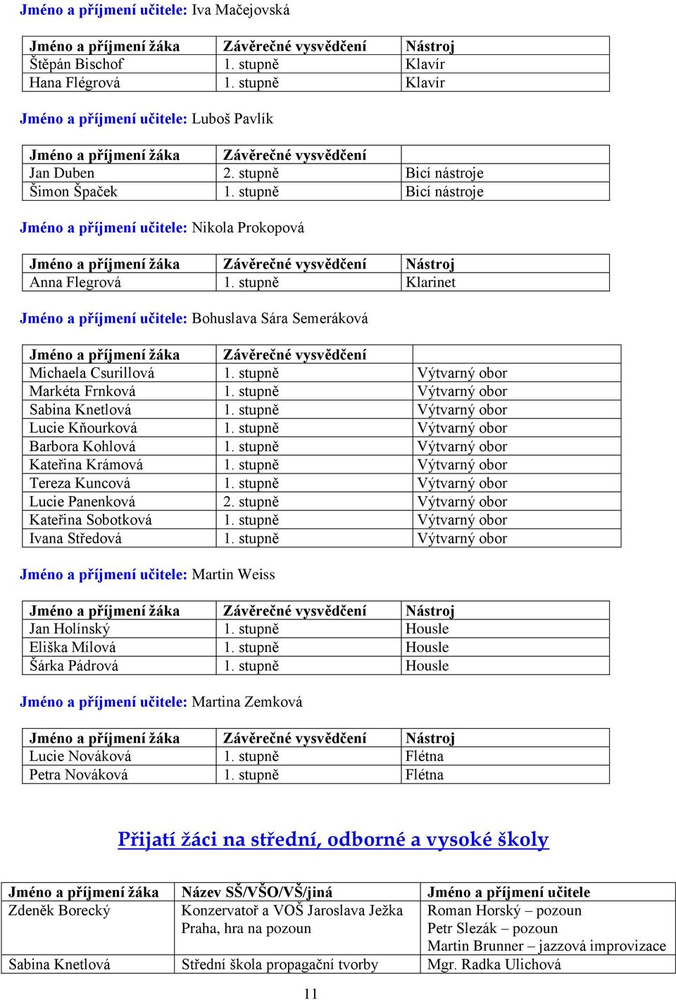 stupně Bicí nástroje Jméno a příjmení učitele: Nikola Prokopová Jméno a příjmení ţáka Závěrečné vysvědčení Nástroj Anna Flegrová 1.