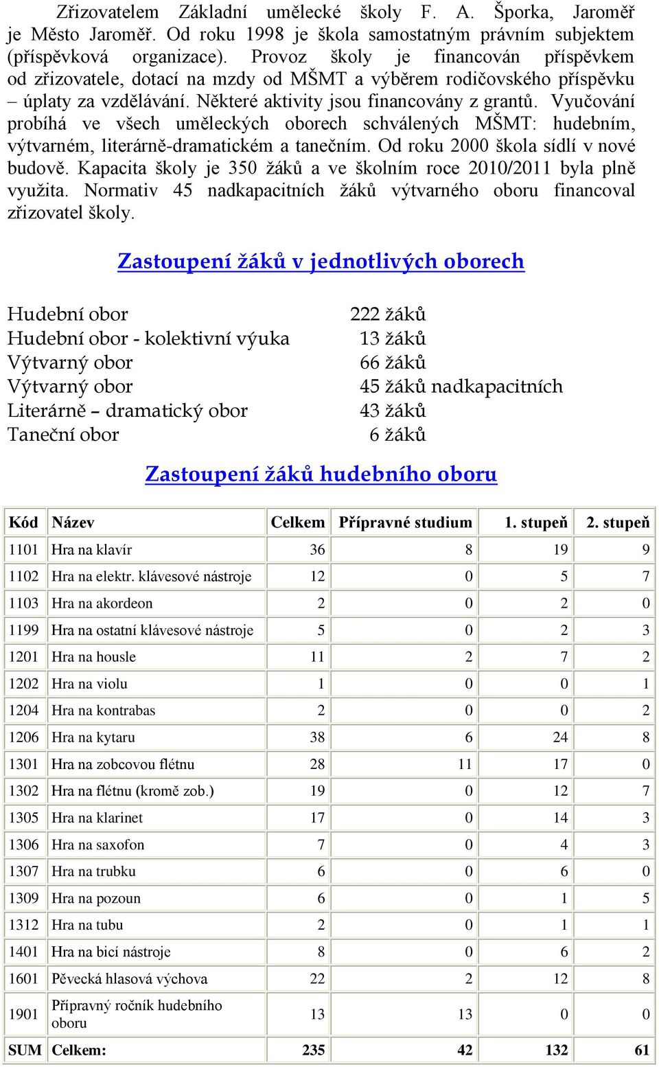 Vyučování probíhá ve všech uměleckých oborech schválených MŠMT: hudebním, výtvarném, literárně-dramatickém a tanečním. Od roku 2000 škola sídlí v nové budově.