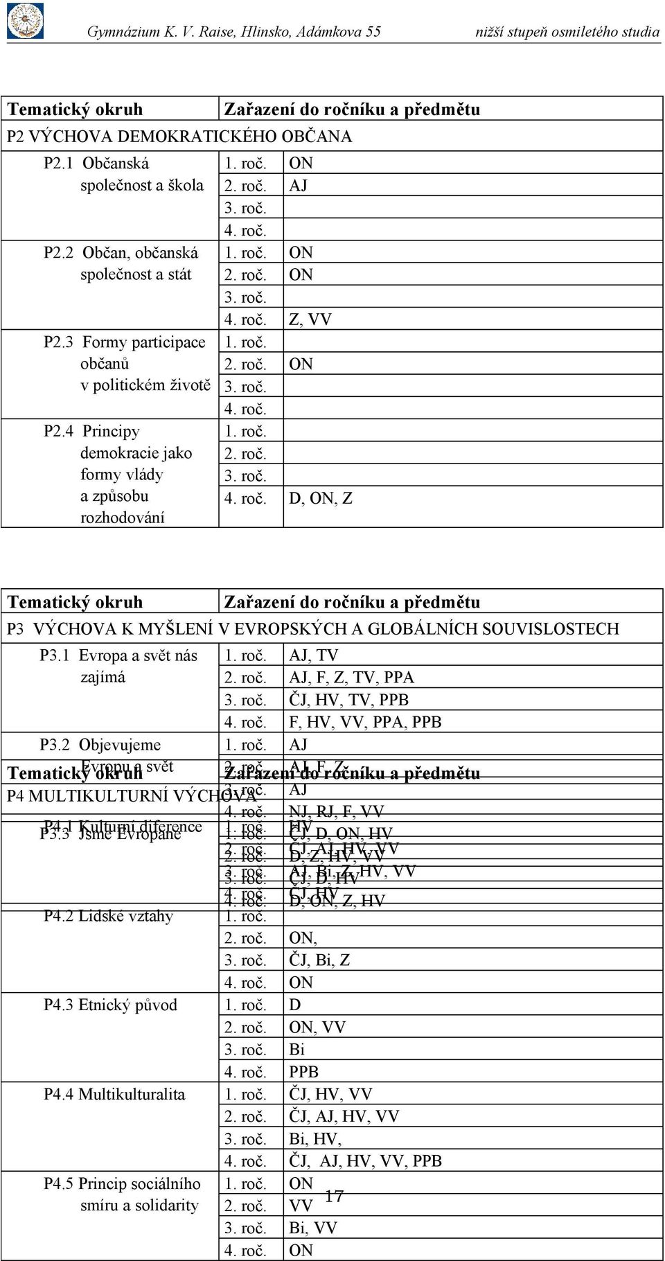 ON 2. roč. AJ 3. roč. 4. roč. 1. roč. ON 2. roč. ON 3. roč. 4. roč. Z, VV 1. roč. 2. roč. ON 3. roč. 4. roč. 1. roč. 2. roč. 3. roč. 4. roč. D, ON, Z Tematický okruh Zařazení do ročníku a předmětu P3 VÝCHOVA K MYŠLENÍ V EVROPSKÝCH A GLOBÁLNÍCH SOUVISLOSTECH P3.