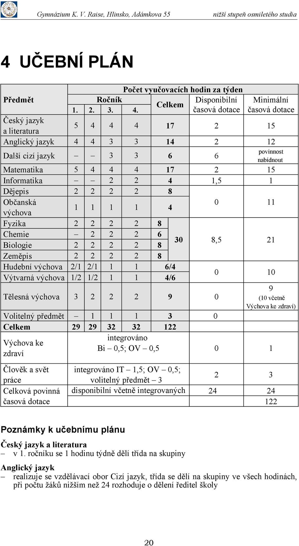 Dějepis 2 2 2 2 8 Občanská 0 11 1 1 1 1 4 výchova Fyzika 2 2 2 2 8 Chemie 2 2 2 6 Biologie 2 2 2 2 8 30 8,5 21 Zeměpis 2 2 2 2 8 Hudební výchova 2/1 2/1 1 1 6/4 Výtvarná výchova 1/2 1/2 1 1 4/6 0 10