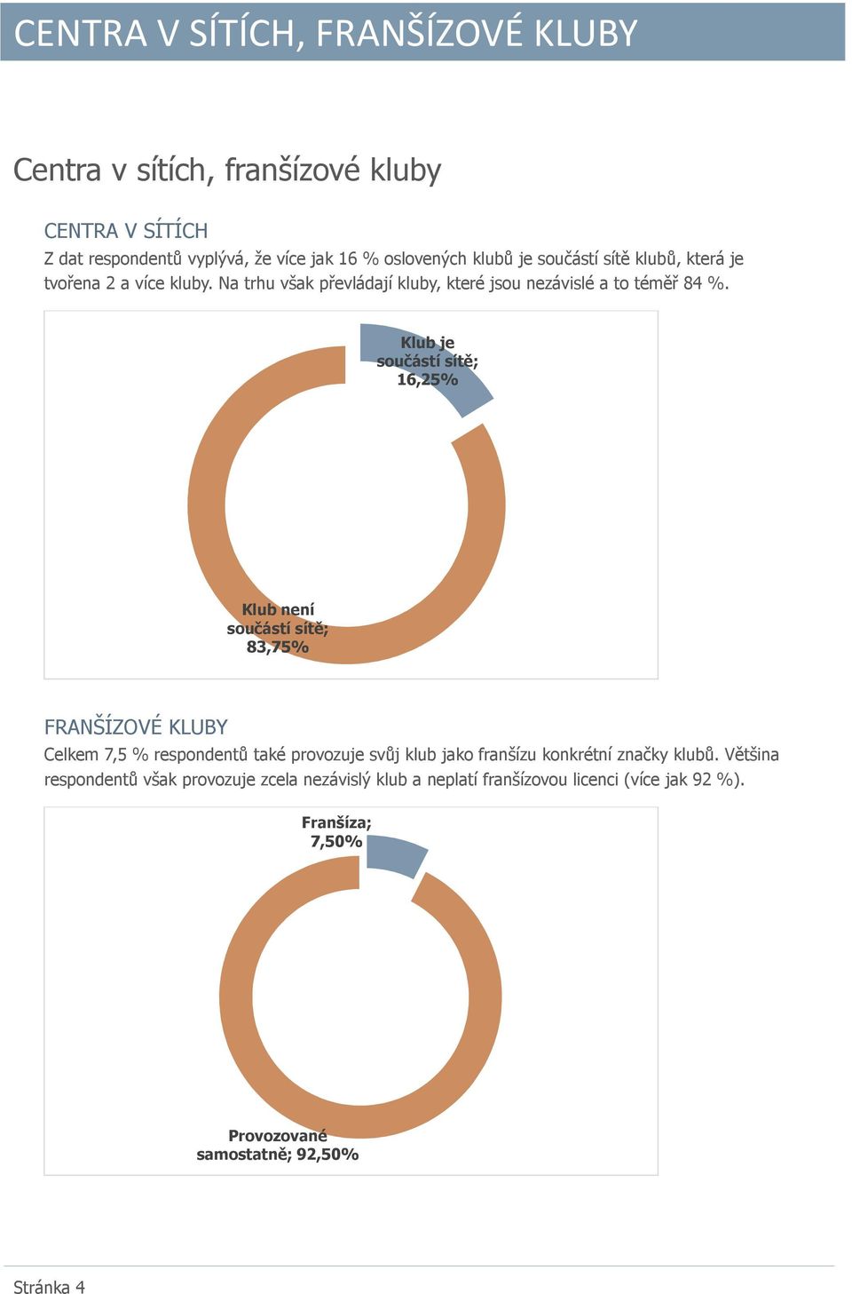 Klub je součástí sítě; 16,25% Klub není součástí sítě; 83,75% FRANŠÍZOVÉ KLUBY Celkem 7,5 % respondentů také provozuje svůj klub jako franšízu