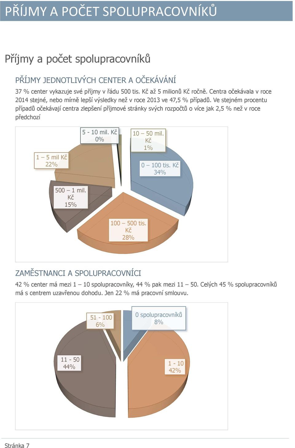 Ve stejném procentu případů očekávají centra zlepšení příjmové stránky svých rozpočtů o více jak 2,5 % než v roce předchozí 1 5 mil Kč 22% 5-10 mil. Kč 0% 10 50 mil. Kč 1% 0 100 tis.