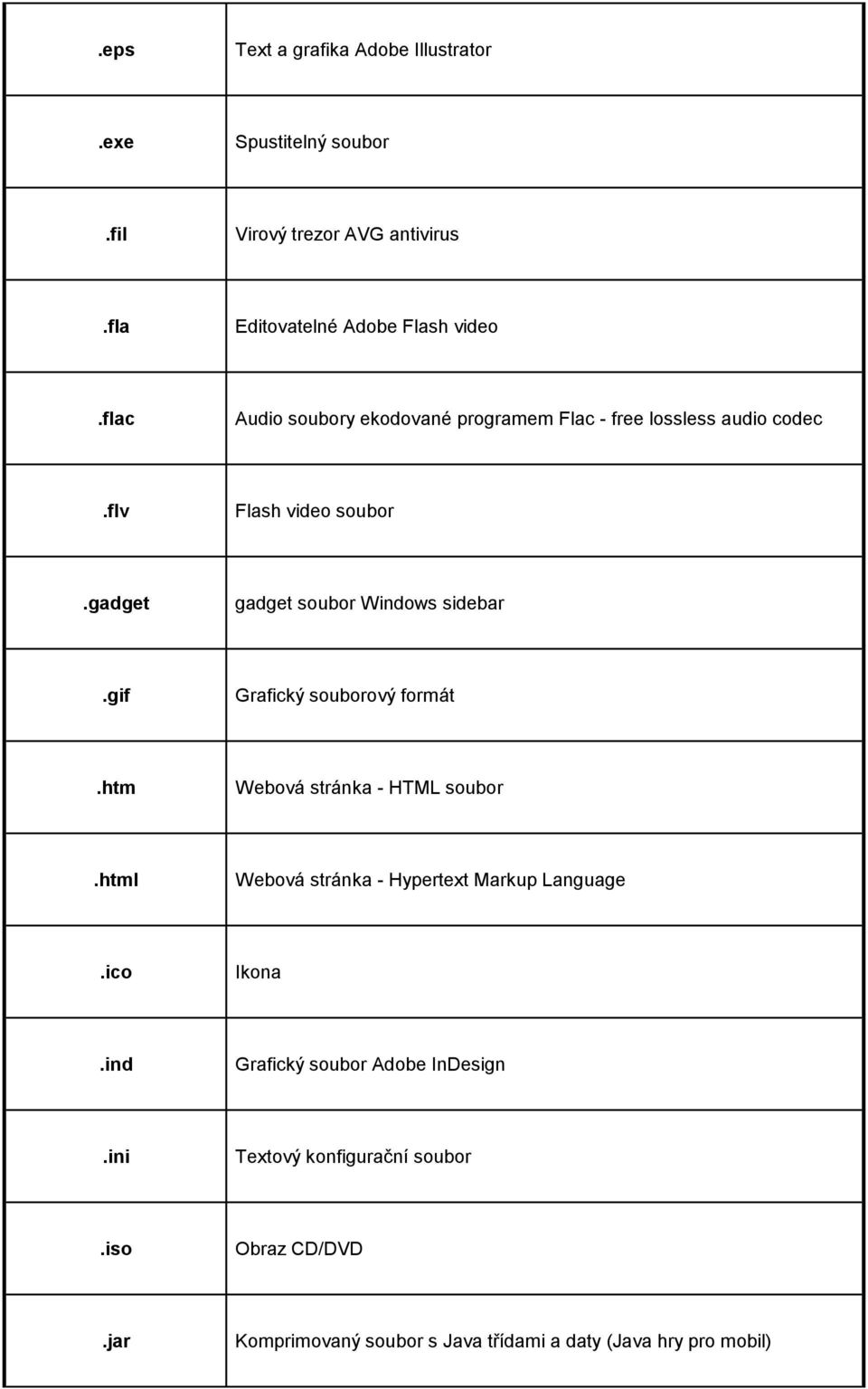 gif Grafický souborový formát.htm Webová stránka - HTML soubor.html Webová stránka - Hypertext Markup Language.ico Ikona.